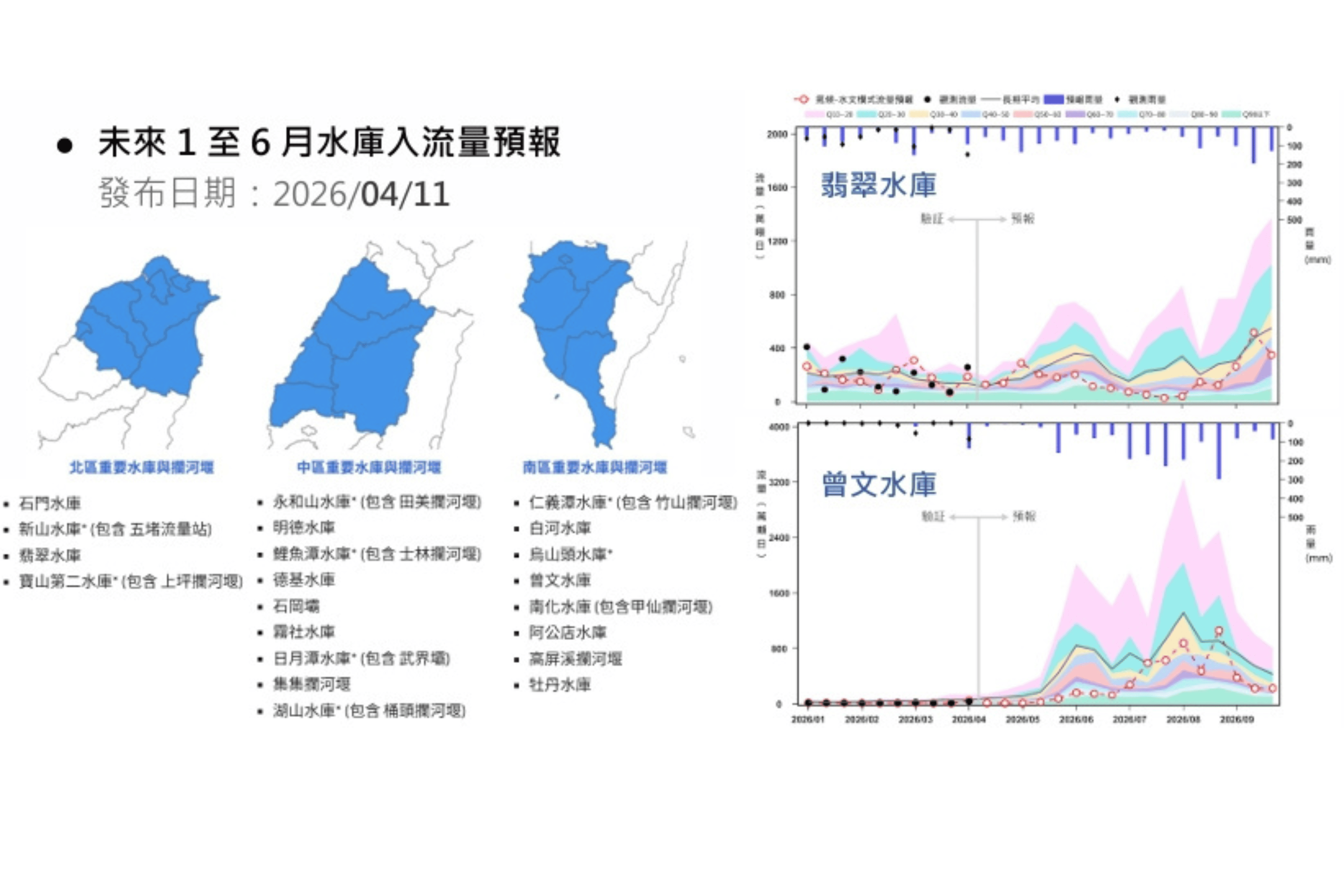 長期水庫入流量預報 2